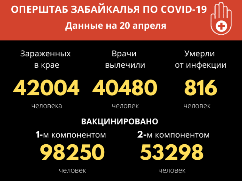 Новые данные заболеваемости COVID-19 – за сутки вирус обнаружен у 34 забайкальцев